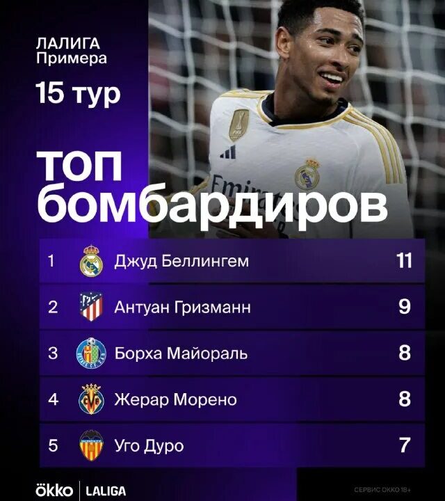 Серия B: Глиоцци лидирует в гонке бомбардиров перед 10-м туром с шестью мячами